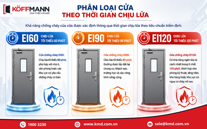Phân loại theo thời gian chịu lửa